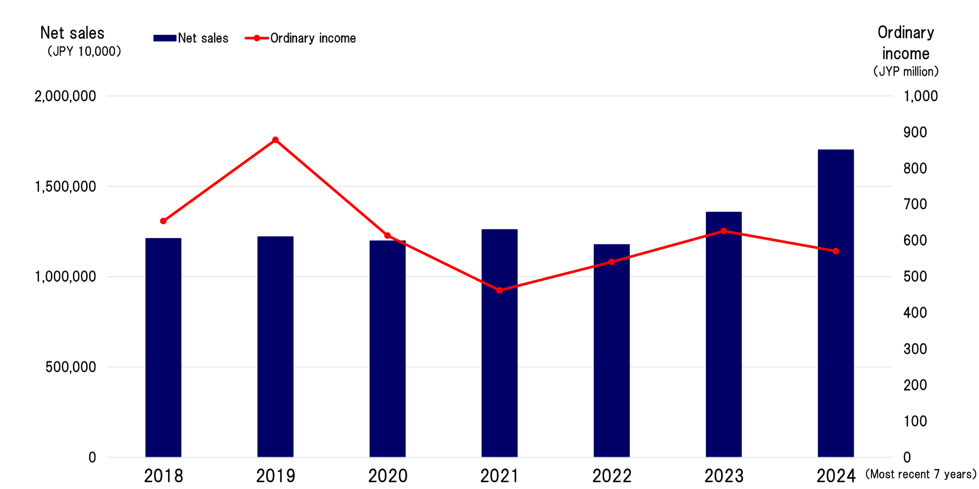 Trends in business performance